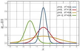 正态分布 Normal Distribution 公式为什么长这样 Long Luo s Life Notes