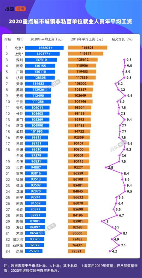 各大城市平均工资排行：只有6城月薪破万财经头条