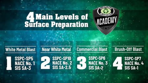 Surface Preparation Standards