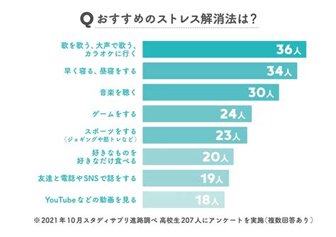 簡単！スッキリ！教えて！みんなのストレス解消法！【高校生なう】｜【スタディサプリ進路】高校生に関するニュースを配信