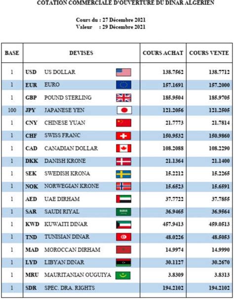 Alg Rie Taux De Change Du Dinar Face Leuro Ce D Cembre