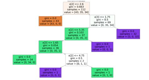 Decision Tree Using Python For Classification And Regression