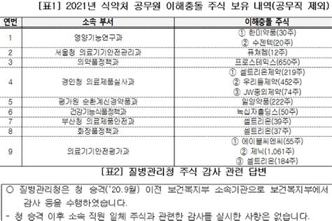 식약처 제약회사 등 직무관련 주식 보유 20명 확인식약처 입장은