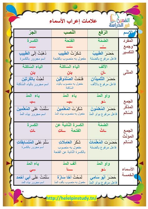 علامات إعراب الأسماء المعين في الدراسة