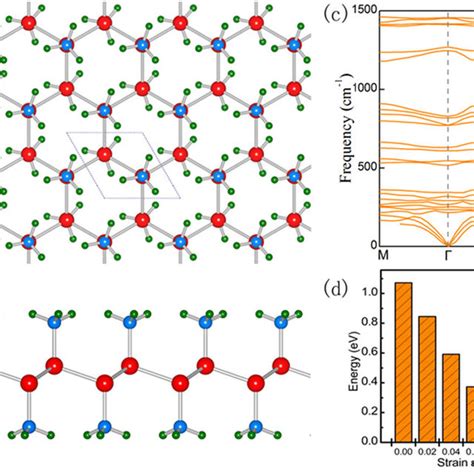 Top And B Side Views Of A Gech3 Monolayer The Red Blue And Green Download Scientific