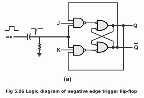 Jk Flip Flop Positive Edge Triggered And Negative Edge Triggered Flip Flop