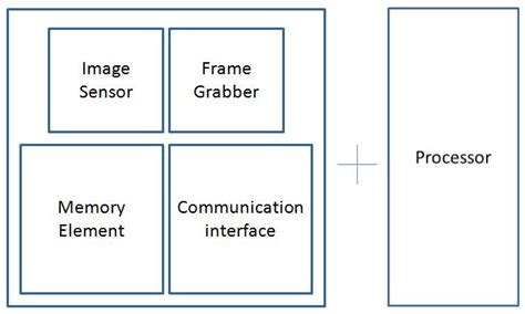 Basic representation of smart camera concept | Download Scientific Diagram