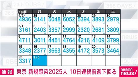 【速報】新型コロナ 東京の新規感染2025人 10日連続で前週同曜日を下回る ライブドアニュース