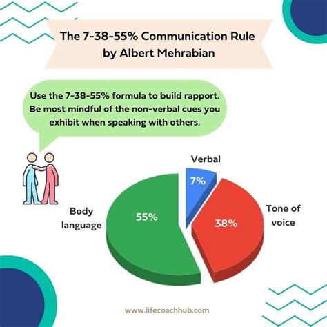 Use the 7-38-55% Communication Rule to build rapport #communication Nlp ...