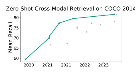 Coco Benchmark Zero Shot Cross Modal Retrieval Papers With Code