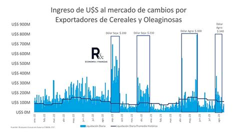 En lugar de incentivar el ingreso de dólares tras la devaluación se