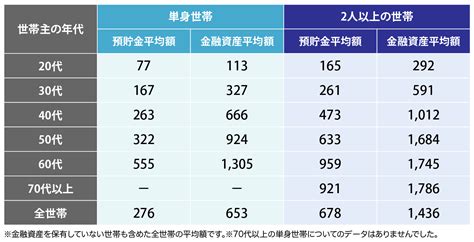 預貯金の平均額は678万円！年代別状況と資産運用について解説 マネハブ Money Hub Plus