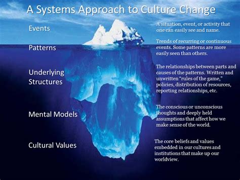 Culture Iceberg Analogy