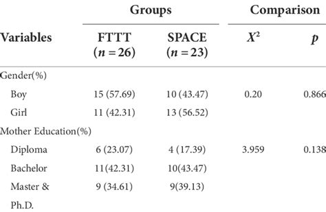 The Comparison Of Demographic Data Between Intervention Groups Download Scientific Diagram