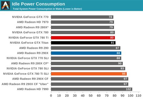 Power, Temperature, & Noise - The NVIDIA GeForce GTX 780 Ti Review