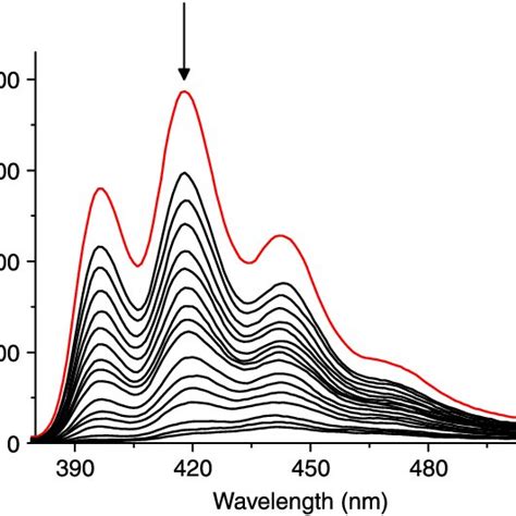 Fluorescence Spectra Of Receptor 3 20 £ 10 25 Mol L 21 With L Phe Download Scientific