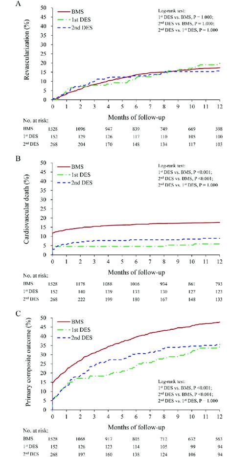 Cumulative Event Rate At 1 Year Follow Up Using Bms First Or Download Scientific Diagram