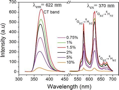 Excitation L Em ¼ 622 Nm And Emission Spectra L Ex ¼ 370 Nm Of Ce