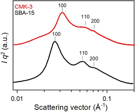 SAXS Patterns Of Ultra Large Pore SBA 15 Silica And CMK 3 Carbon