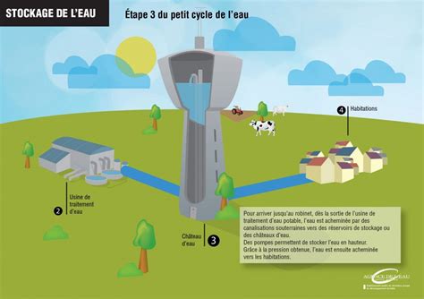 Le Petit Cycle De L Eau Cycle Domestique Cycle De L Eau Stockage