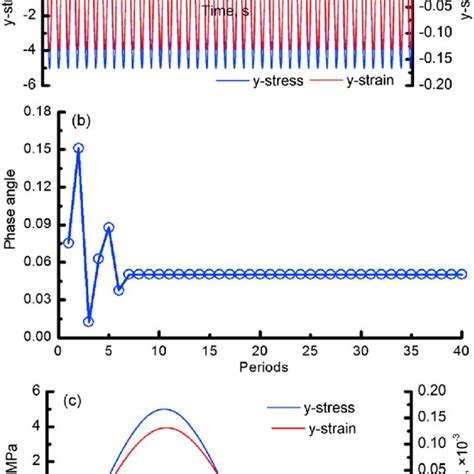 The Stress And Strain Of A Linear Viscoelastic Material Under An Download Scientific Diagram