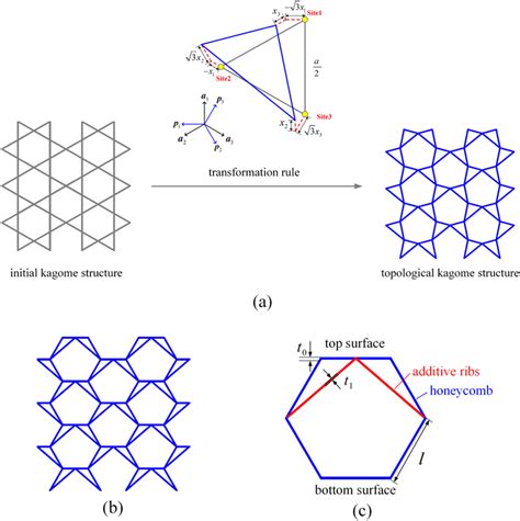 A Illustration Of The Transition From The Initial Kagome Structure