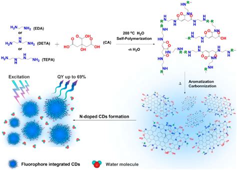 Polymers Free Full Text Polymers In Carbon Dots A Review