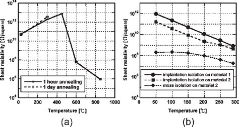 A Sheet Resistivity After 1 H Annealing Time Versus Annealing Download Scientific Diagram