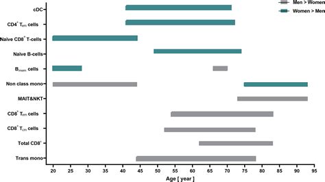 Age And Sex Associated Differences In Immune Cell Populations IScience