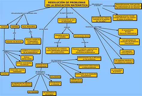 Leda evaluacionmatematica Mapa Conceptual Resolución de problemas en