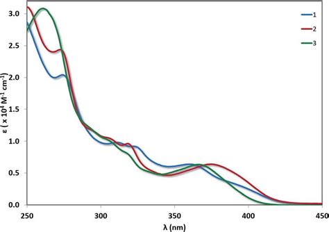 Uv Vis Absorption Spectra Of 1 3 In Aerated Mecn Solution At Room Download Scientific Diagram