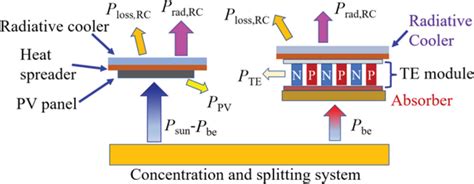 A Concentrated Spectralsplitting SS Singlejunction PVTERC System