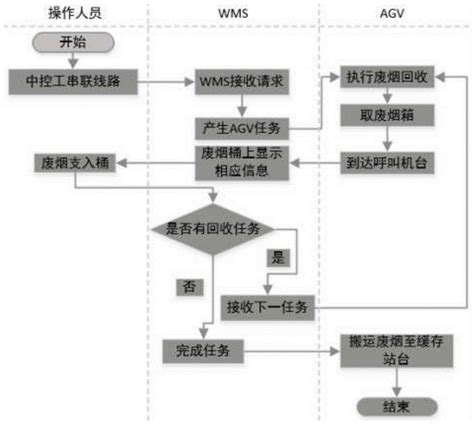 一种基于agv的废烟支机组呼叫回收系统及方法与流程