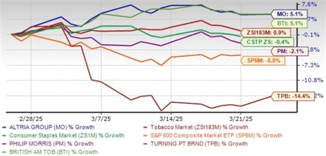 MO Stock Up 5% in a Month: Lock in Gains or Hold for More Upside?