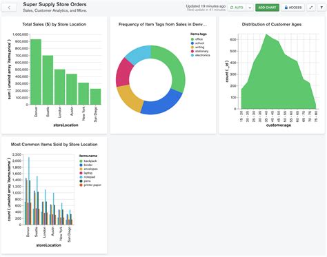 Area Chart Showing Age Distribution of Customers — MongoDB Charts