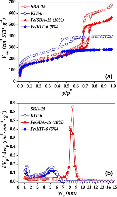 A Adsorption Desorption Isotherm Of N2 At 77 K And B Pore Size