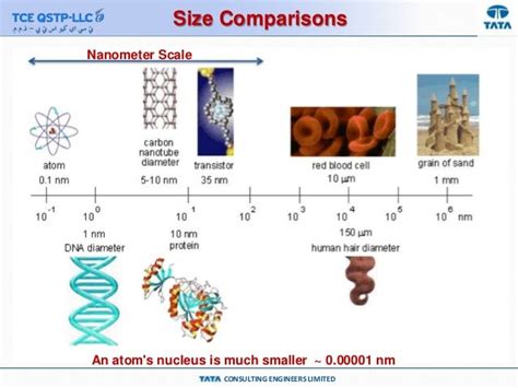 Application of nanotechnology, Institute of Engineers ,Qatar Chapter