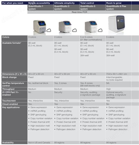 Abi Quantstudio D Pcr Bio Rad Pcr