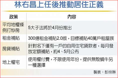 林右昌：平均地權條例子法 4月完成 工商時報