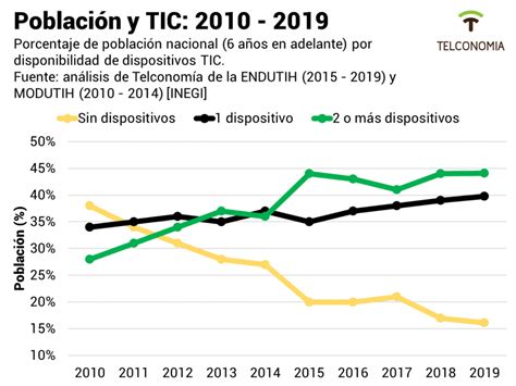 Los 10 Perfiles Tic Más Comunes De La Población En México En 2019