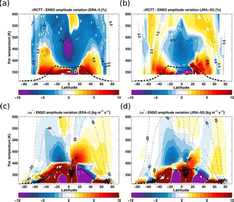 Zonal Mean Distribution Of The ENSO Impact On Residual Circulation