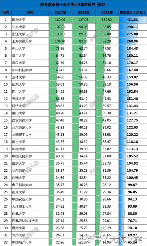 教育部直屬一流大學近3年決算支出排名，清華大學巨無霸！ 每日頭條