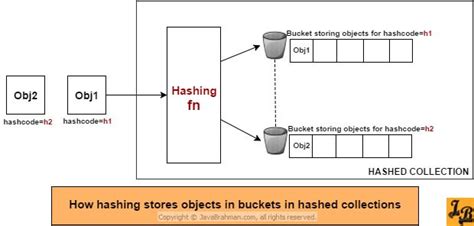 Understanding Equals And Hashcode Contract When Using Collections In