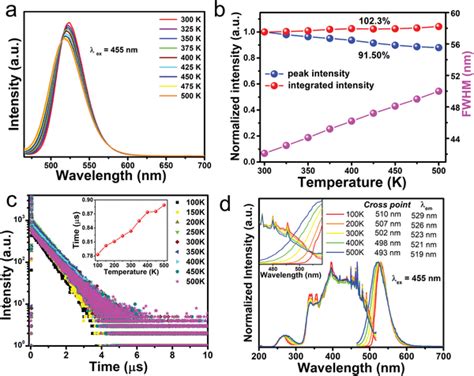 A Temperaturedependent Emission Spectra Of Rn Eu Phosphor Under