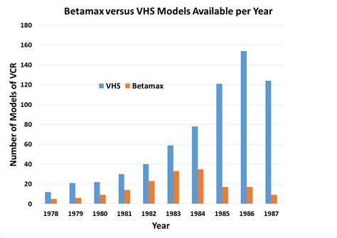 Beta Tapes Or Betamax Tapes Versus Vhs Digital Scrapbooking Storage