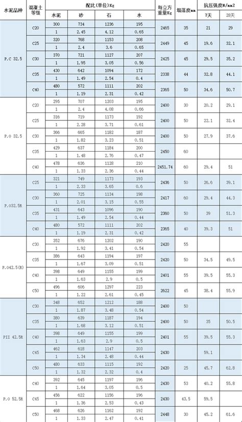 常规c10、c15、c20、c25、c30混凝土配合比 知乎