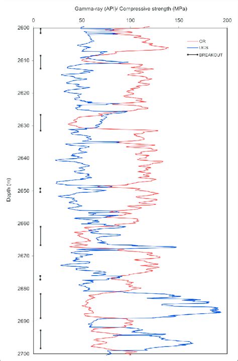 Ucs Log Derived From Sonic Log Data Blue Gamma Ray Log Red And