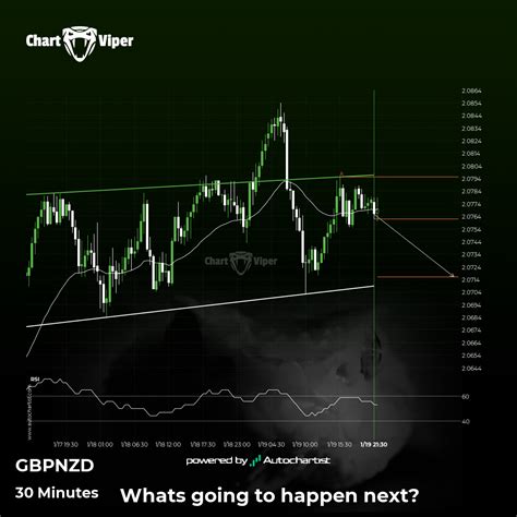 A Head And Shoulders Has Formed GBP NZD Is Approaching Resistance Can