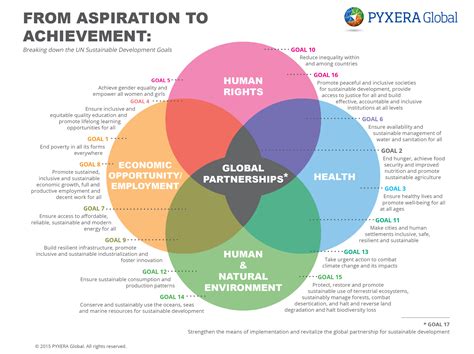 Simplifying And Linking The Sustainable Development Goals