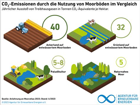 Klimaschutz in der Landwirtschaft Infografiken Agentur für